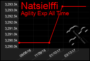 Total Graph of Natsielffi