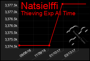 Total Graph of Natsielffi
