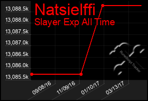 Total Graph of Natsielffi