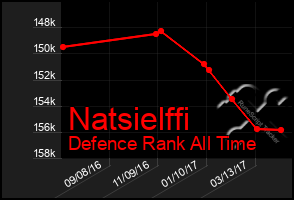 Total Graph of Natsielffi
