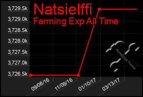 Total Graph of Natsielffi