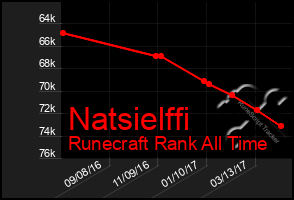 Total Graph of Natsielffi