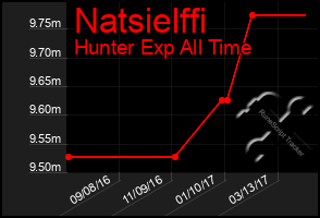 Total Graph of Natsielffi