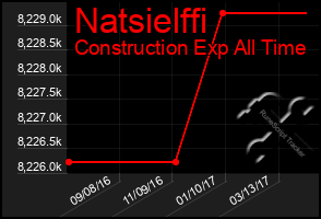Total Graph of Natsielffi