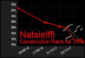Total Graph of Natsielffi