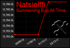 Total Graph of Natsielffi