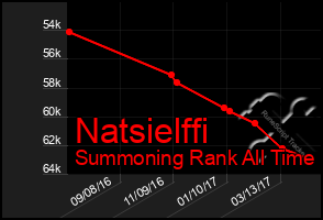 Total Graph of Natsielffi