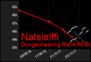 Total Graph of Natsielffi
