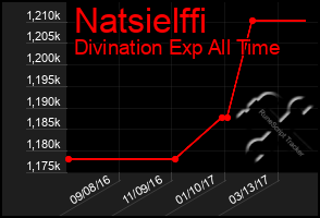 Total Graph of Natsielffi