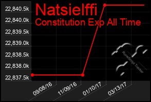 Total Graph of Natsielffi