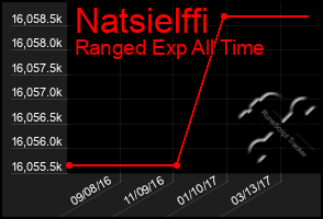 Total Graph of Natsielffi