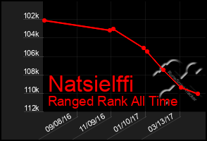 Total Graph of Natsielffi