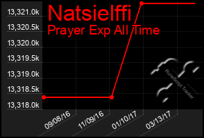 Total Graph of Natsielffi