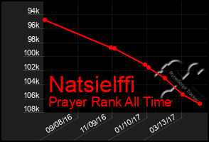 Total Graph of Natsielffi