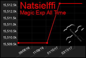 Total Graph of Natsielffi