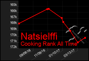 Total Graph of Natsielffi