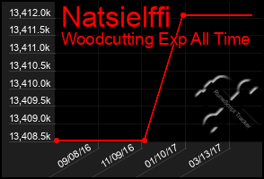 Total Graph of Natsielffi