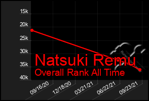 Total Graph of Natsuki Remu