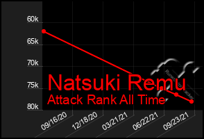 Total Graph of Natsuki Remu