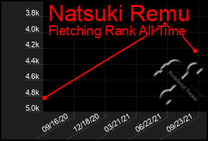 Total Graph of Natsuki Remu