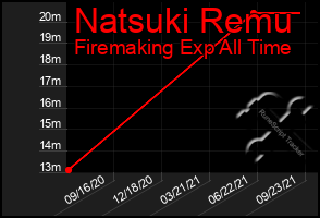 Total Graph of Natsuki Remu