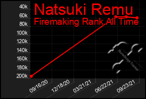 Total Graph of Natsuki Remu