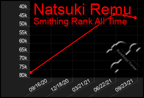 Total Graph of Natsuki Remu