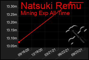 Total Graph of Natsuki Remu