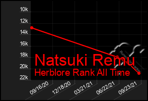 Total Graph of Natsuki Remu