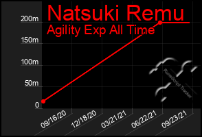 Total Graph of Natsuki Remu