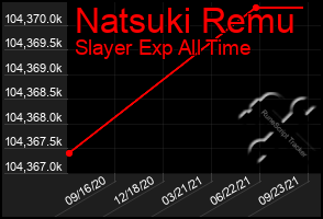 Total Graph of Natsuki Remu