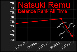 Total Graph of Natsuki Remu