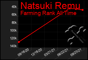 Total Graph of Natsuki Remu