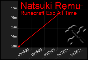 Total Graph of Natsuki Remu