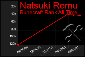 Total Graph of Natsuki Remu