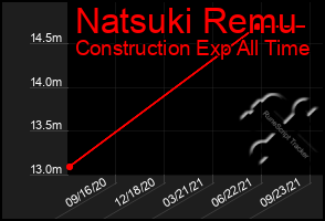 Total Graph of Natsuki Remu