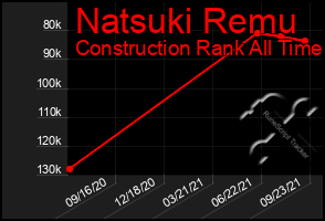 Total Graph of Natsuki Remu