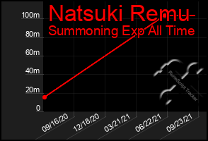 Total Graph of Natsuki Remu