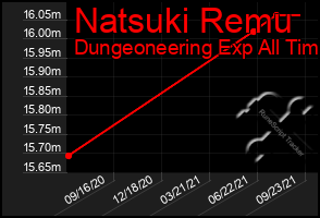 Total Graph of Natsuki Remu