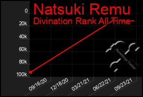 Total Graph of Natsuki Remu