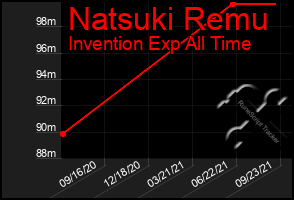 Total Graph of Natsuki Remu