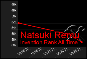 Total Graph of Natsuki Remu