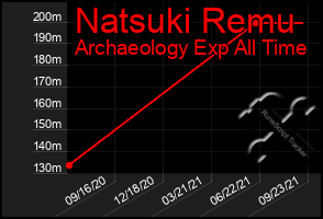 Total Graph of Natsuki Remu