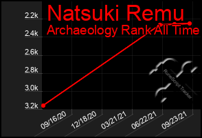 Total Graph of Natsuki Remu