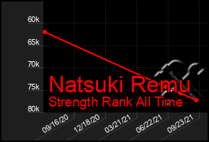 Total Graph of Natsuki Remu