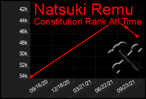 Total Graph of Natsuki Remu