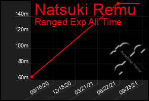 Total Graph of Natsuki Remu