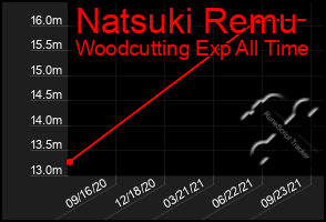 Total Graph of Natsuki Remu