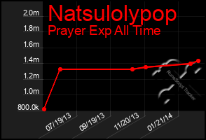 Total Graph of Natsulolypop