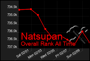 Total Graph of Natsupan